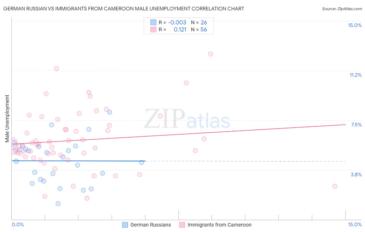 German Russian vs Immigrants from Cameroon Male Unemployment