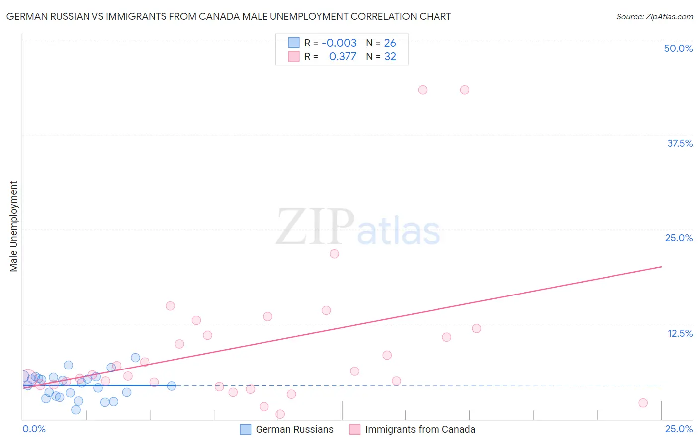 German Russian vs Immigrants from Canada Male Unemployment