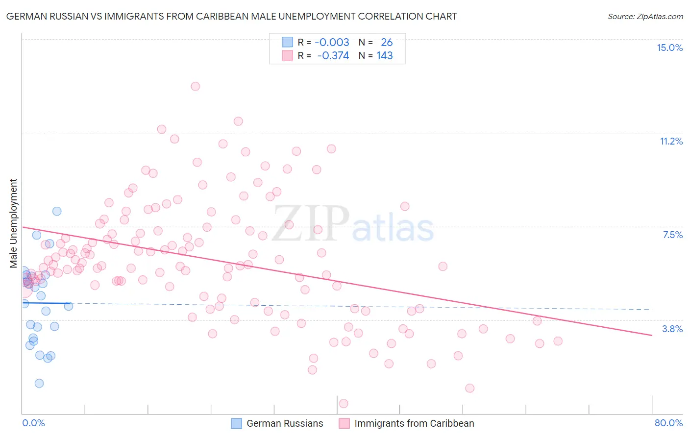 German Russian vs Immigrants from Caribbean Male Unemployment