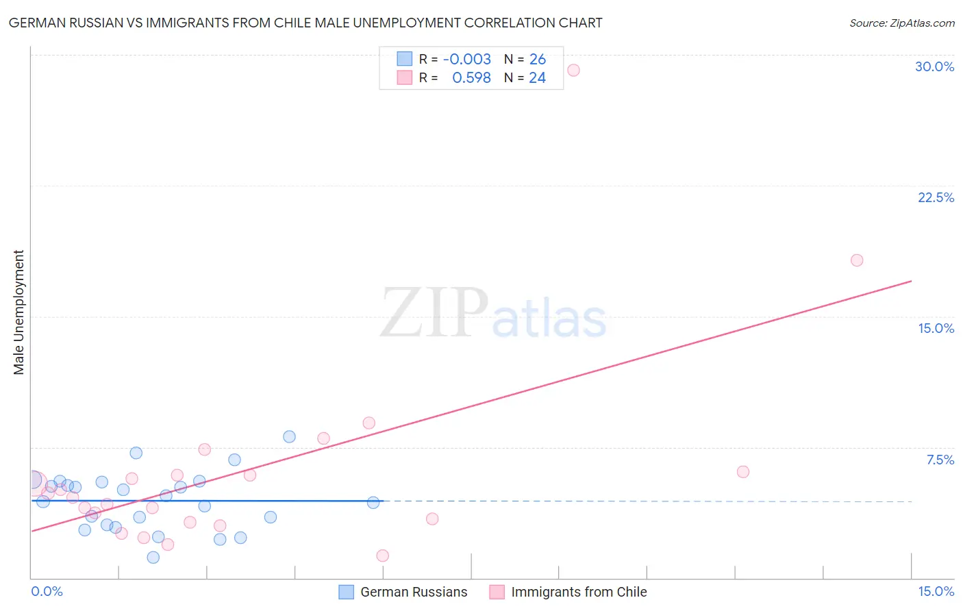 German Russian vs Immigrants from Chile Male Unemployment