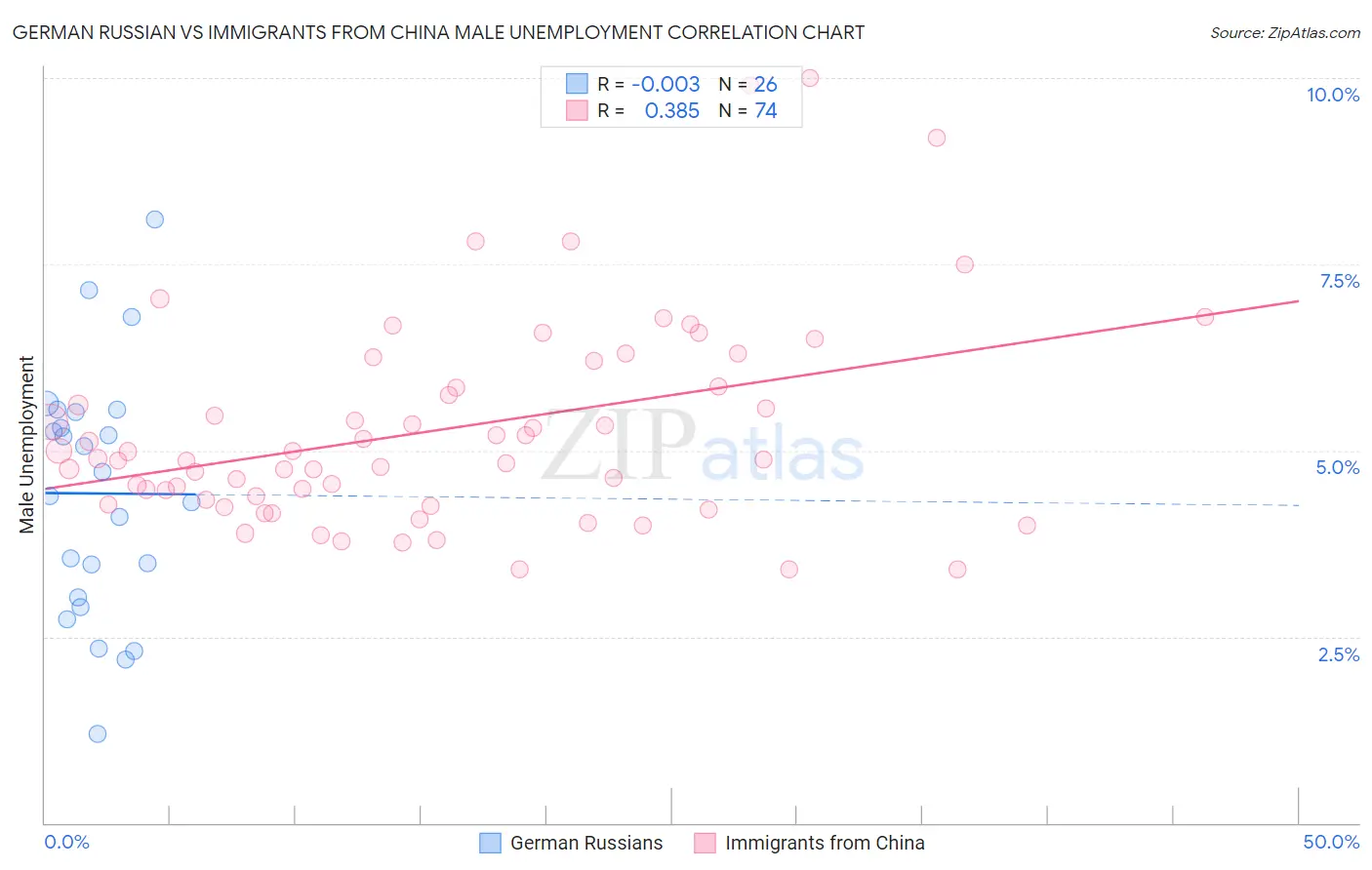 German Russian vs Immigrants from China Male Unemployment