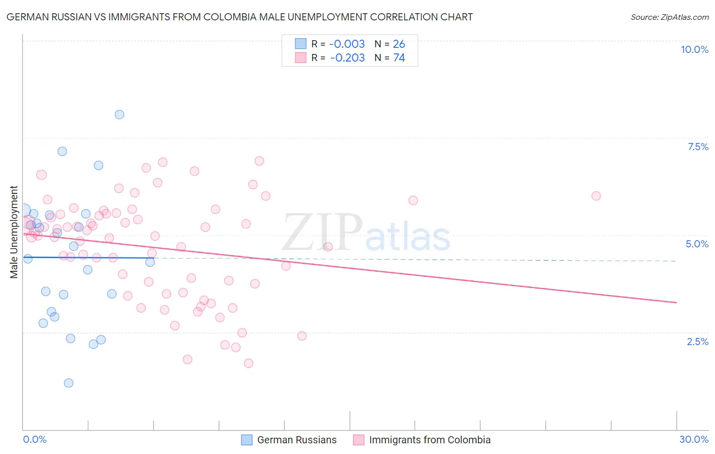 German Russian vs Immigrants from Colombia Male Unemployment