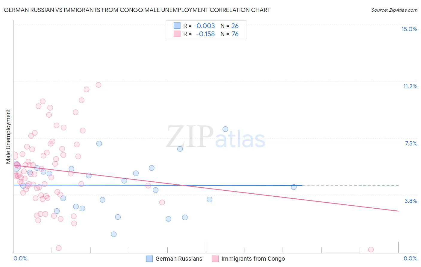 German Russian vs Immigrants from Congo Male Unemployment