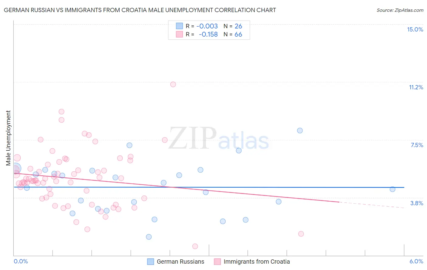 German Russian vs Immigrants from Croatia Male Unemployment