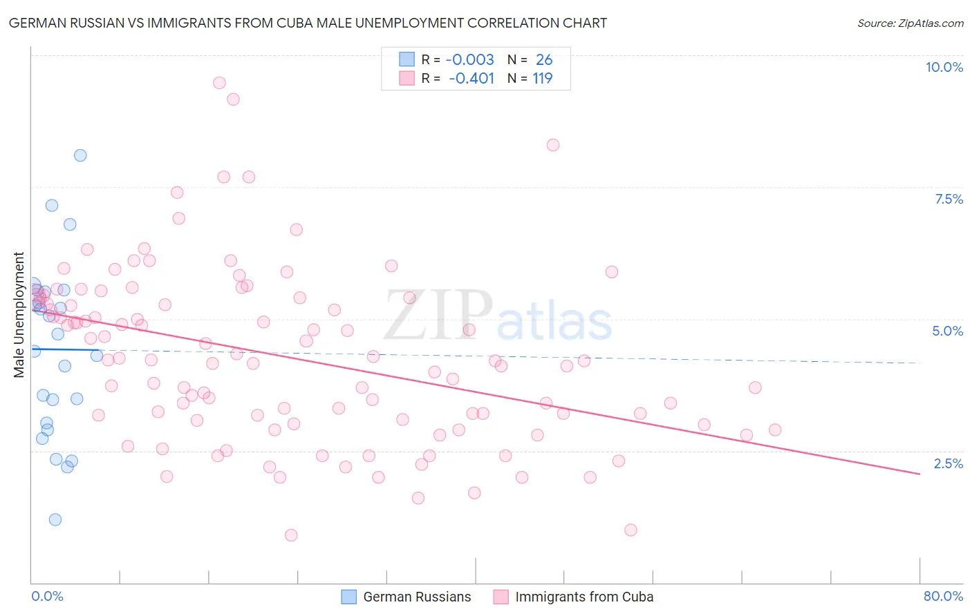 German Russian vs Immigrants from Cuba Male Unemployment