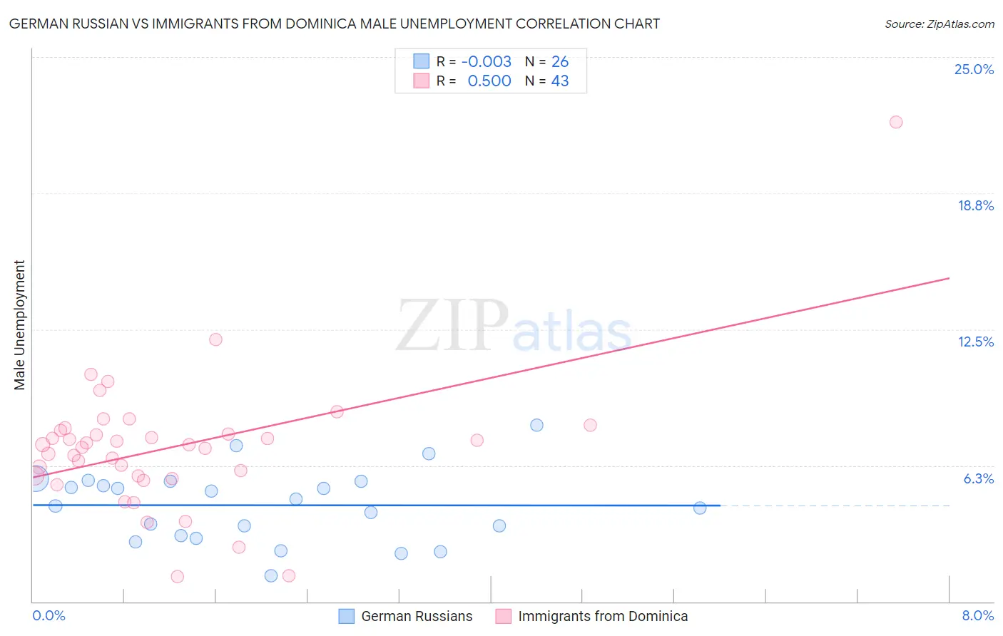 German Russian vs Immigrants from Dominica Male Unemployment