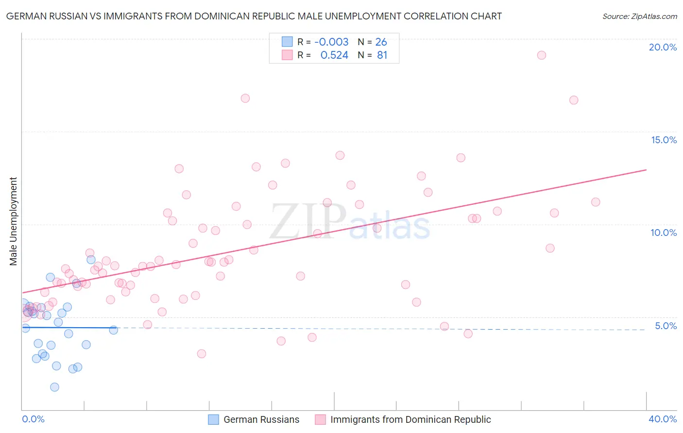 German Russian vs Immigrants from Dominican Republic Male Unemployment