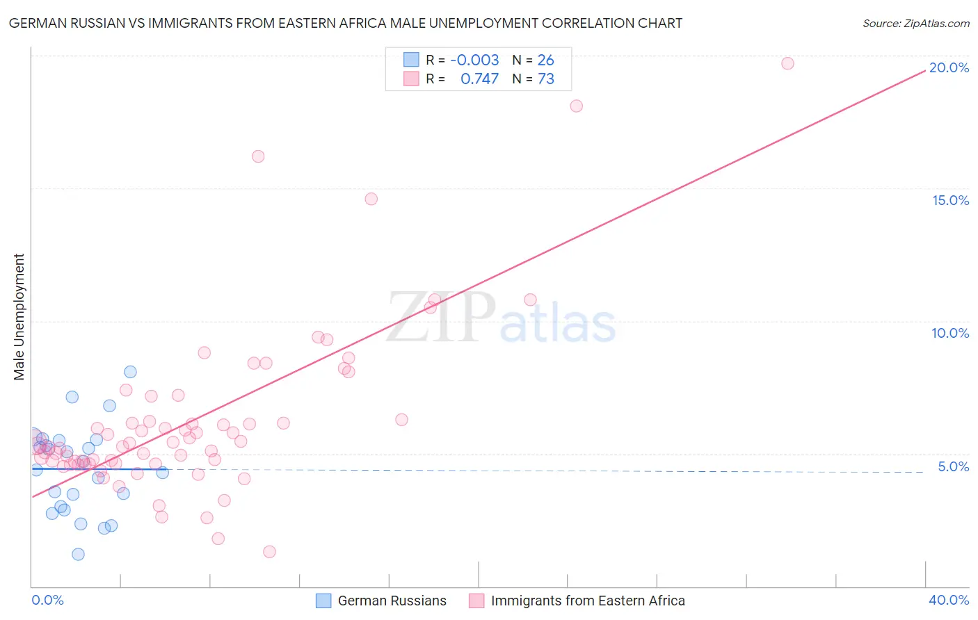 German Russian vs Immigrants from Eastern Africa Male Unemployment