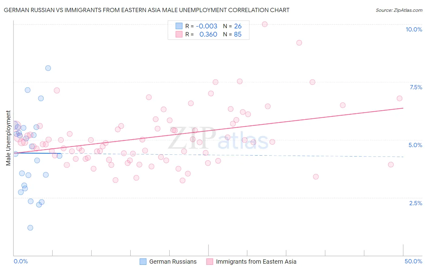 German Russian vs Immigrants from Eastern Asia Male Unemployment