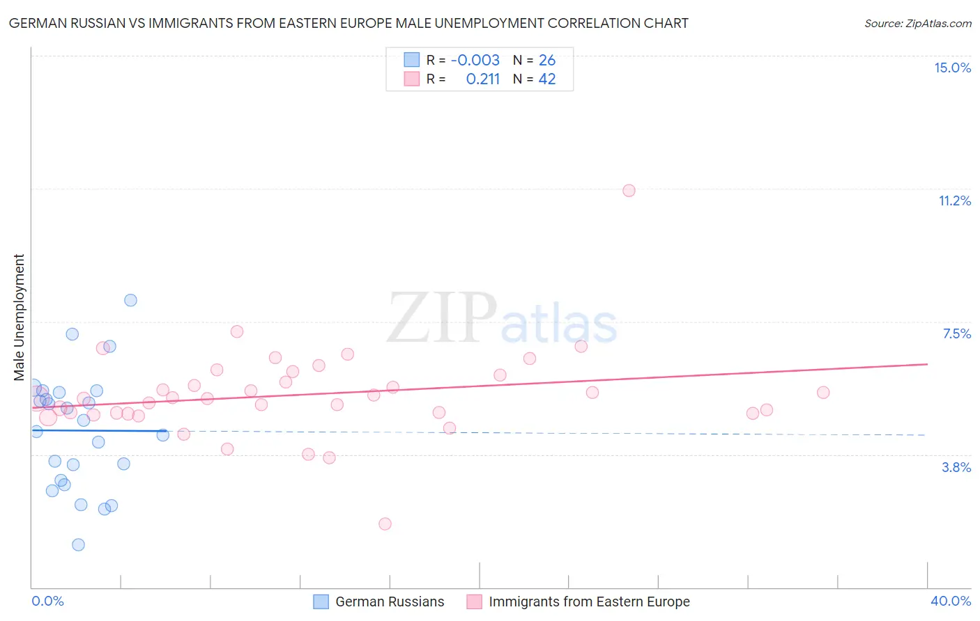 German Russian vs Immigrants from Eastern Europe Male Unemployment