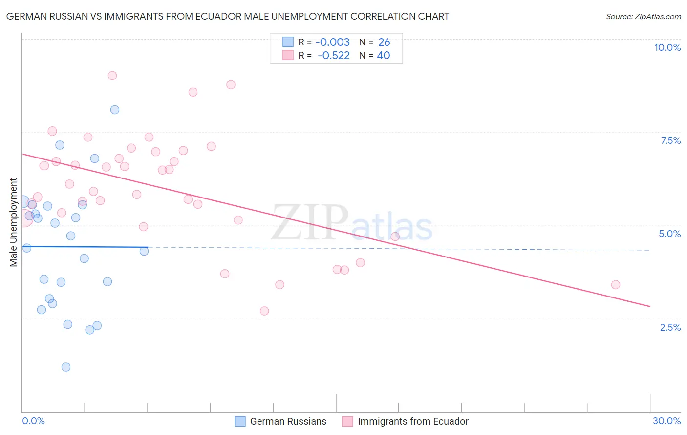 German Russian vs Immigrants from Ecuador Male Unemployment