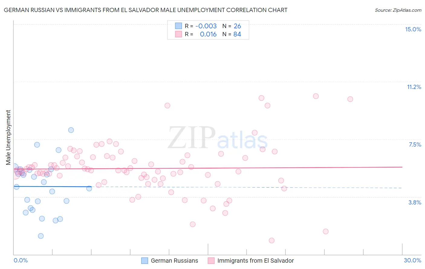 German Russian vs Immigrants from El Salvador Male Unemployment