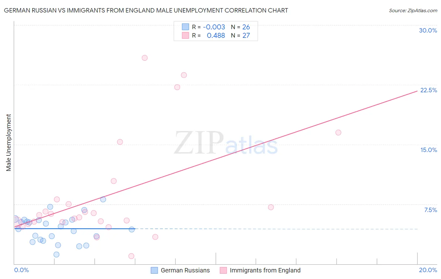 German Russian vs Immigrants from England Male Unemployment