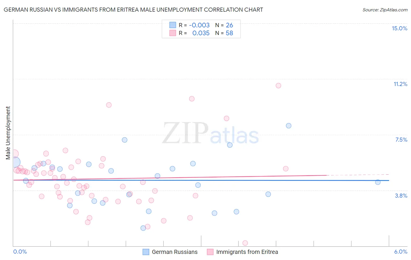 German Russian vs Immigrants from Eritrea Male Unemployment