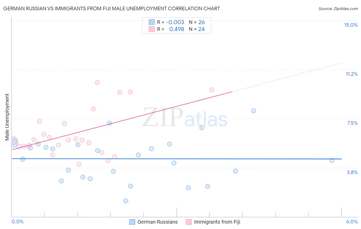 German Russian vs Immigrants from Fiji Male Unemployment