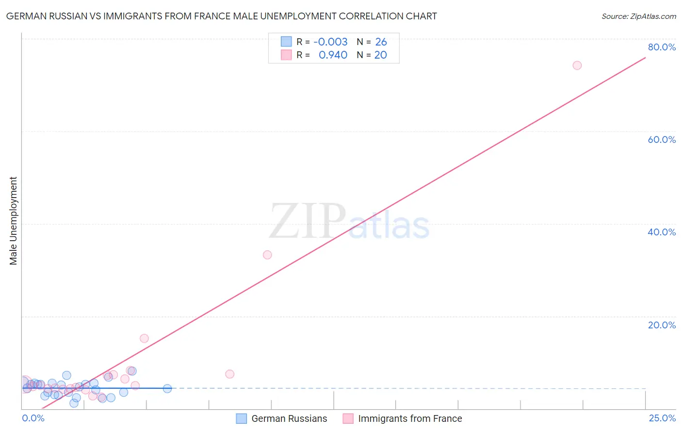 German Russian vs Immigrants from France Male Unemployment