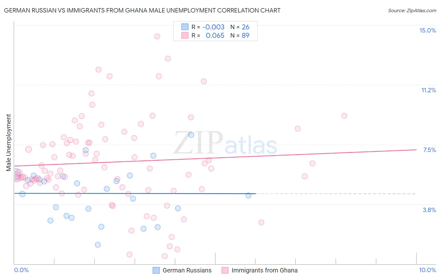 German Russian vs Immigrants from Ghana Male Unemployment