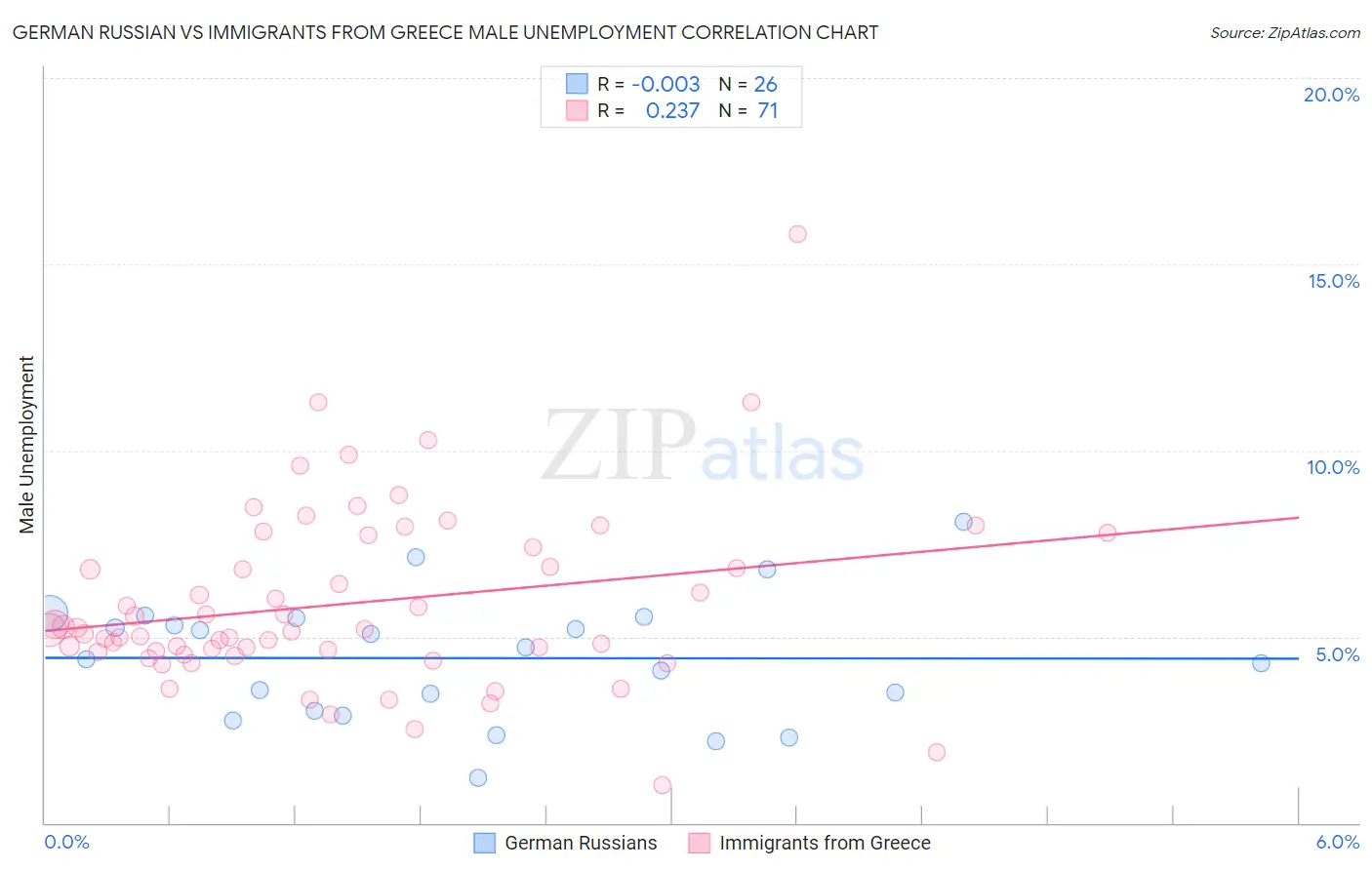 German Russian vs Immigrants from Greece Male Unemployment