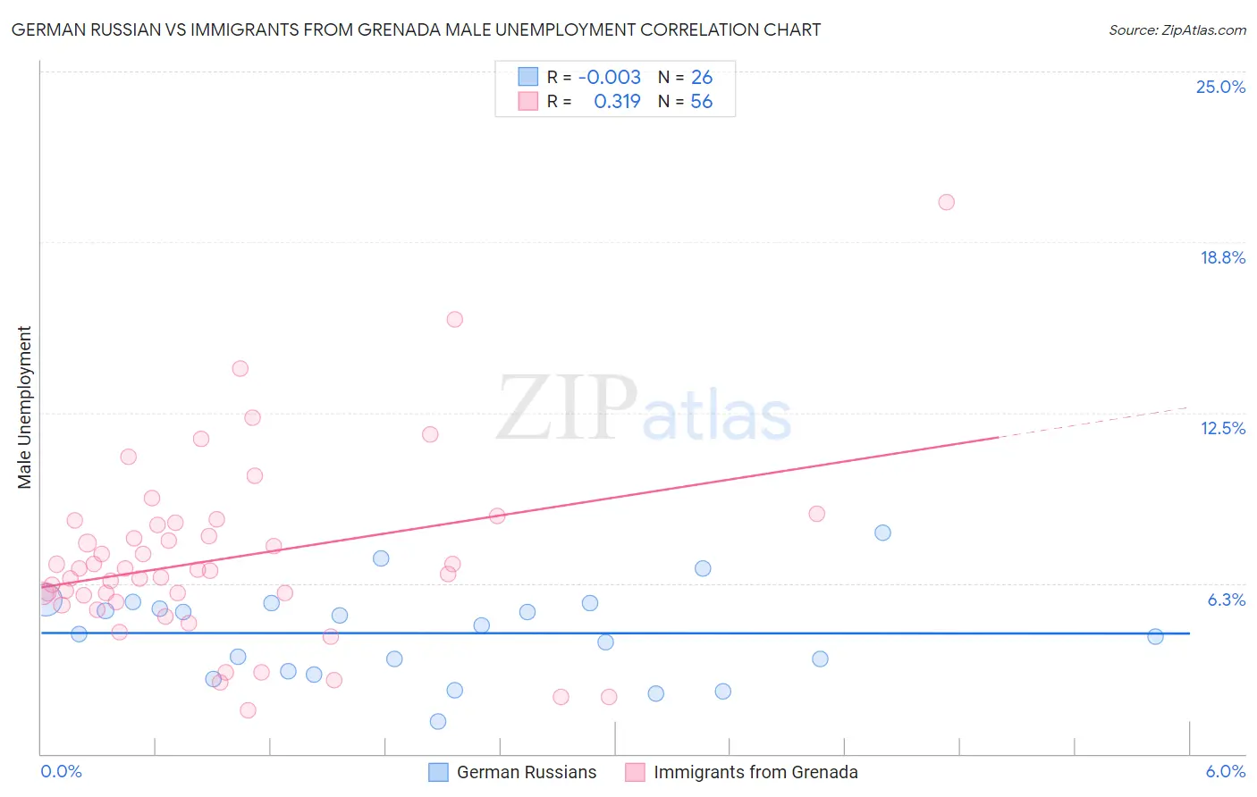 German Russian vs Immigrants from Grenada Male Unemployment