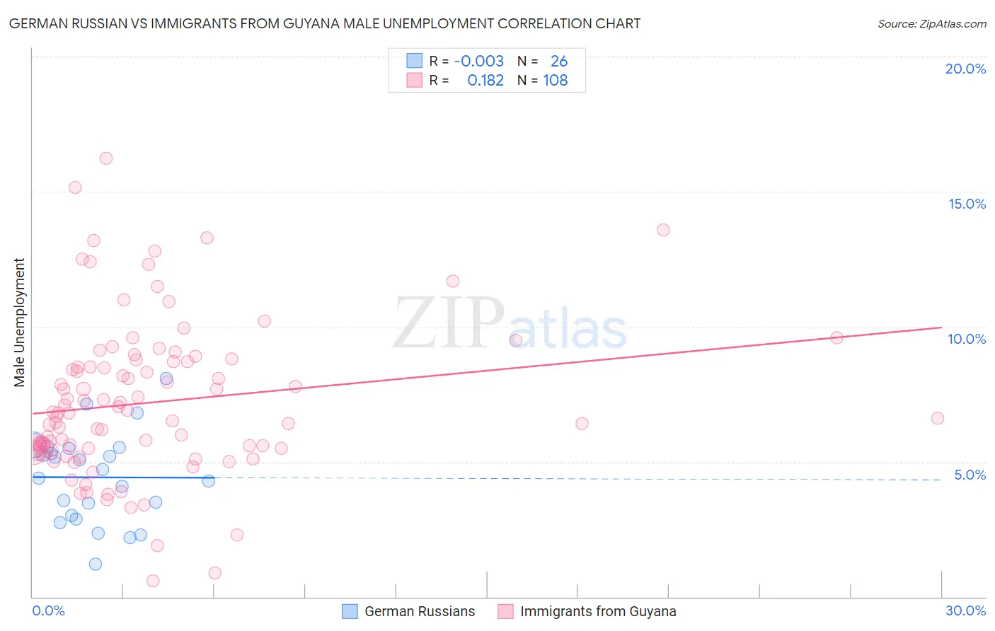 German Russian vs Immigrants from Guyana Male Unemployment