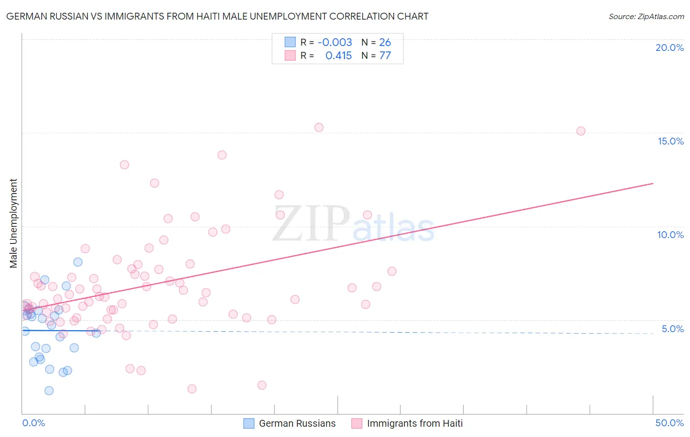 German Russian vs Immigrants from Haiti Male Unemployment