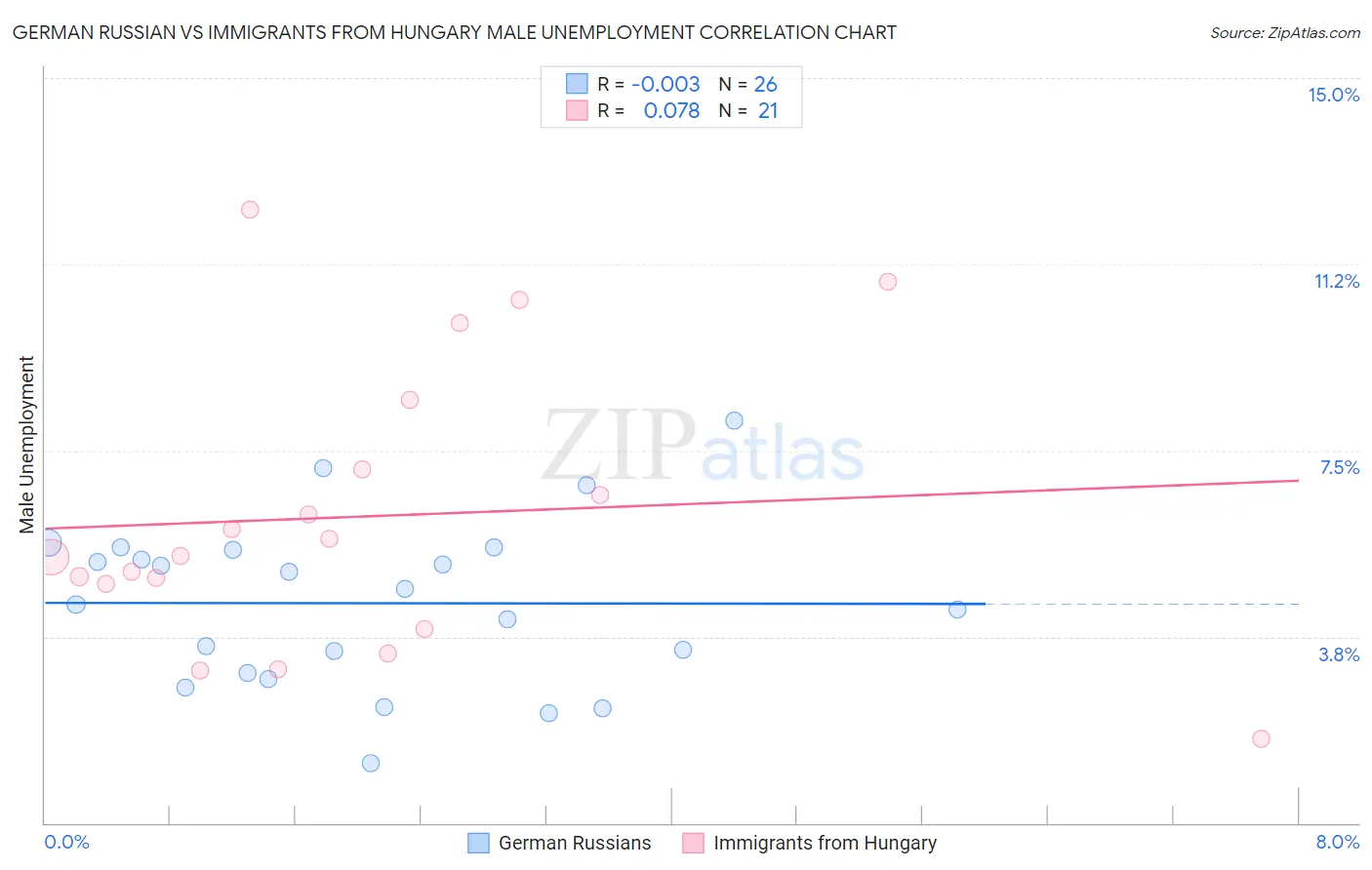 German Russian vs Immigrants from Hungary Male Unemployment