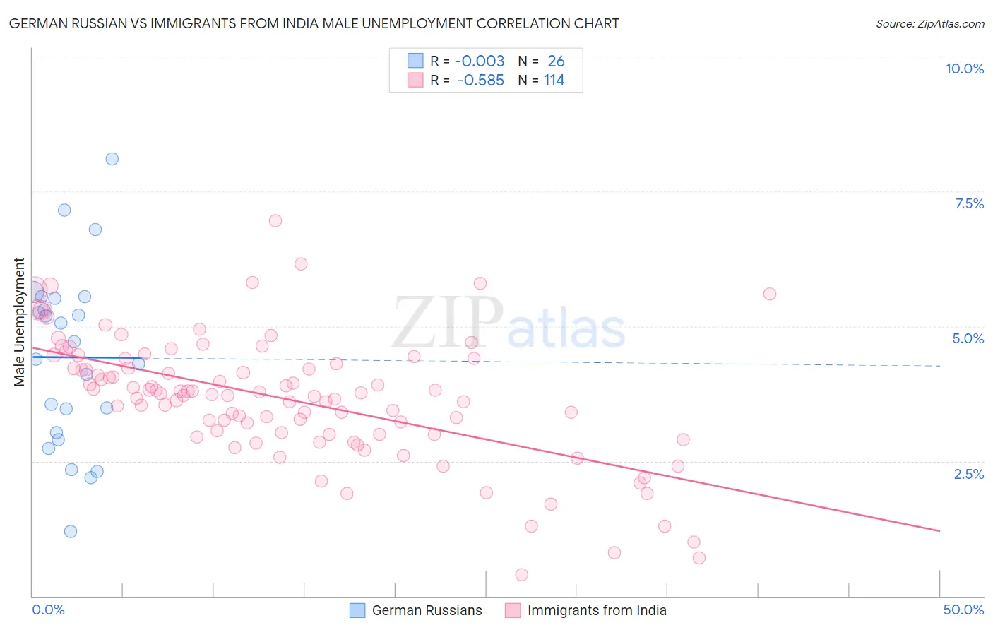 German Russian vs Immigrants from India Male Unemployment