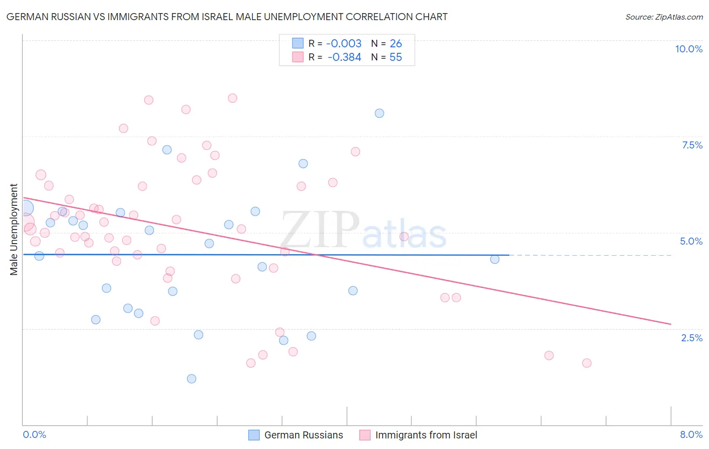 German Russian vs Immigrants from Israel Male Unemployment