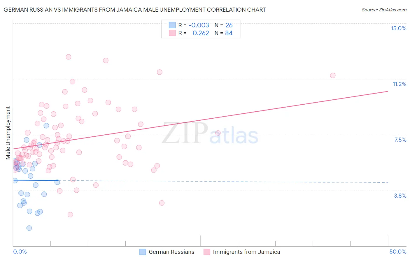 German Russian vs Immigrants from Jamaica Male Unemployment