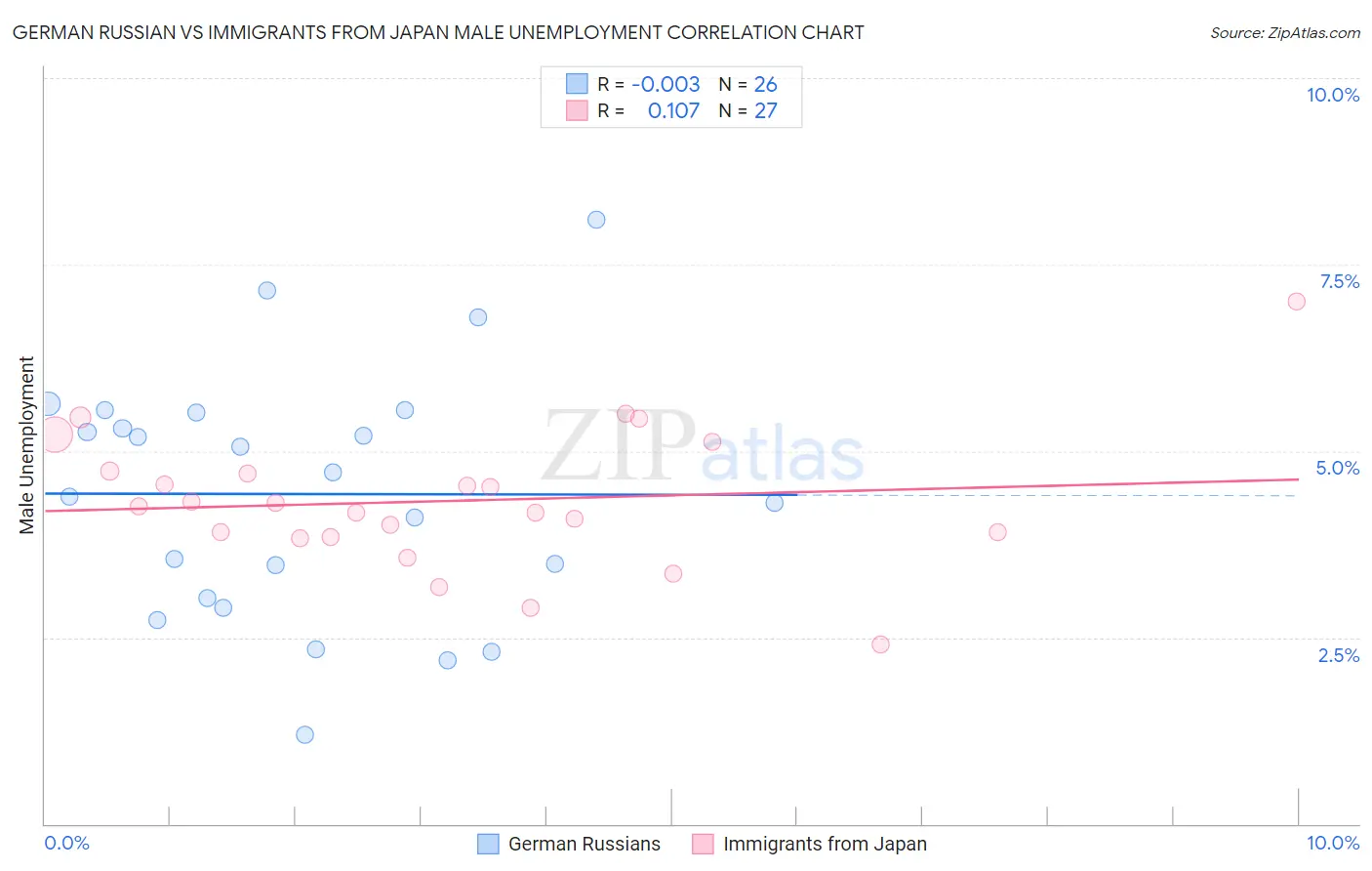 German Russian vs Immigrants from Japan Male Unemployment