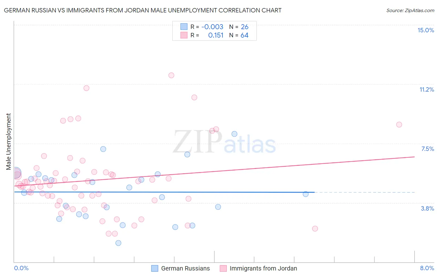 German Russian vs Immigrants from Jordan Male Unemployment