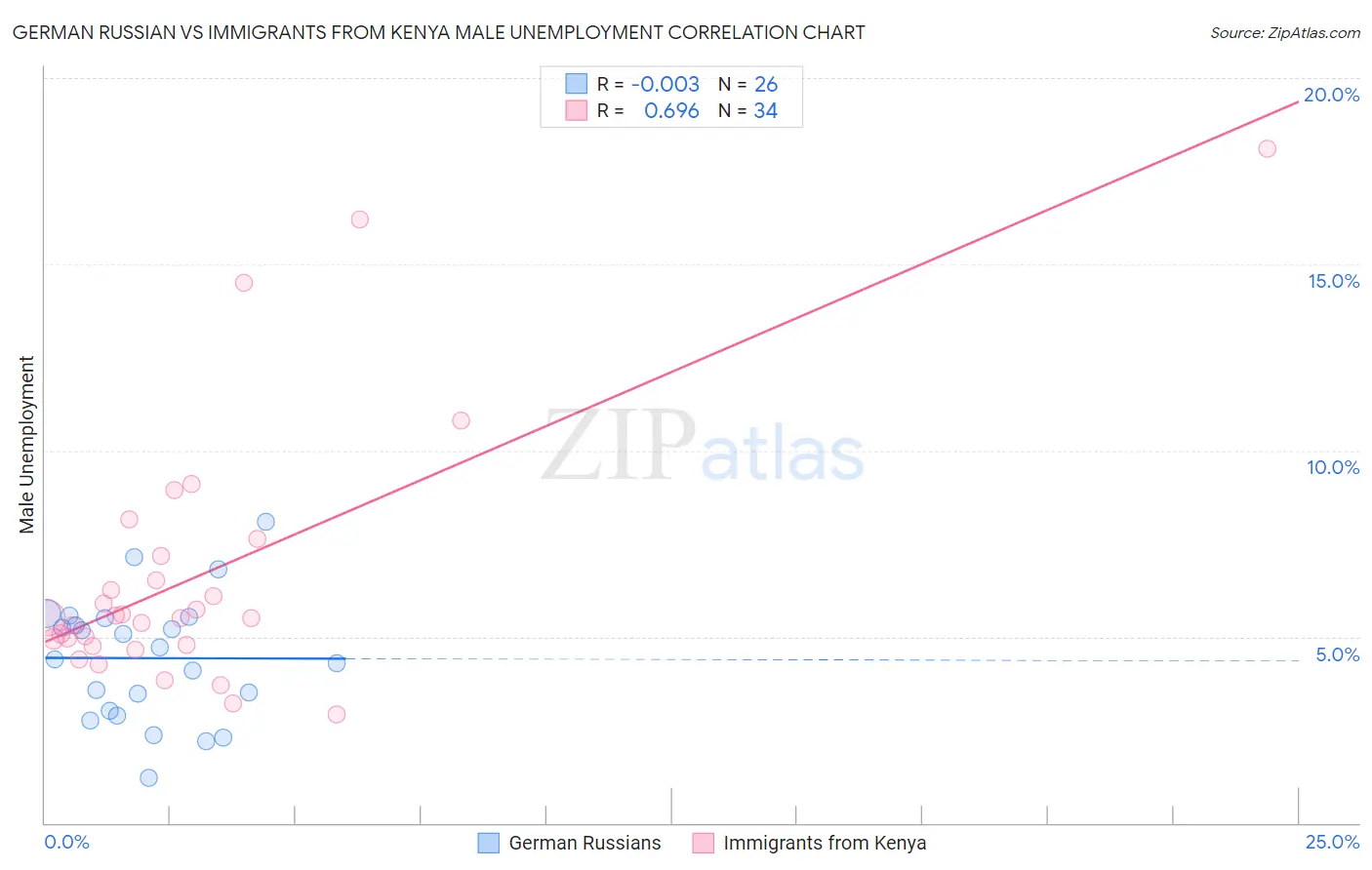 German Russian vs Immigrants from Kenya Male Unemployment