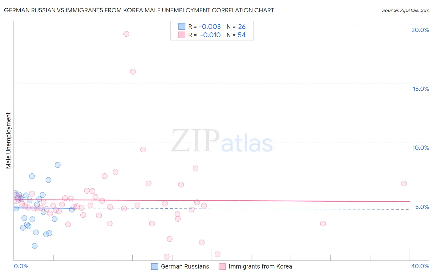 German Russian vs Immigrants from Korea Male Unemployment