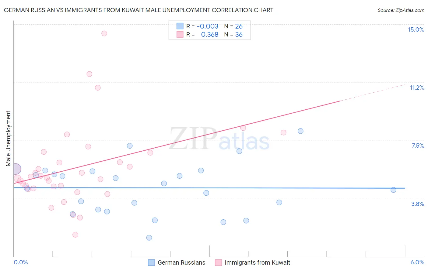 German Russian vs Immigrants from Kuwait Male Unemployment