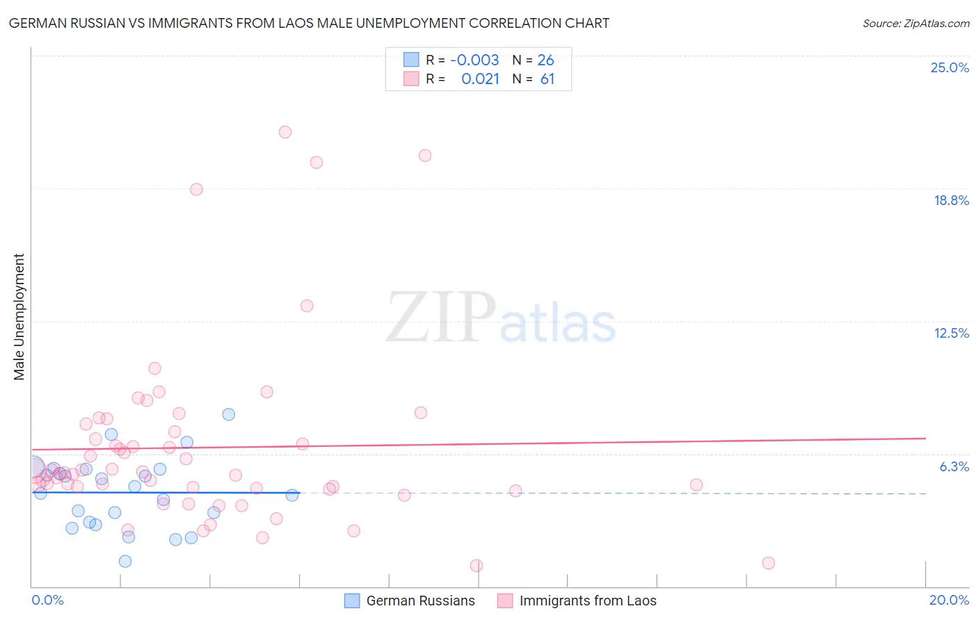 German Russian vs Immigrants from Laos Male Unemployment