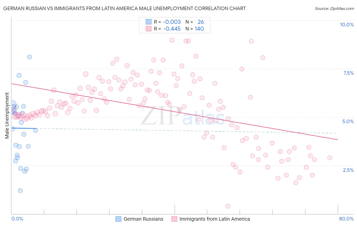 German Russian vs Immigrants from Latin America Male Unemployment