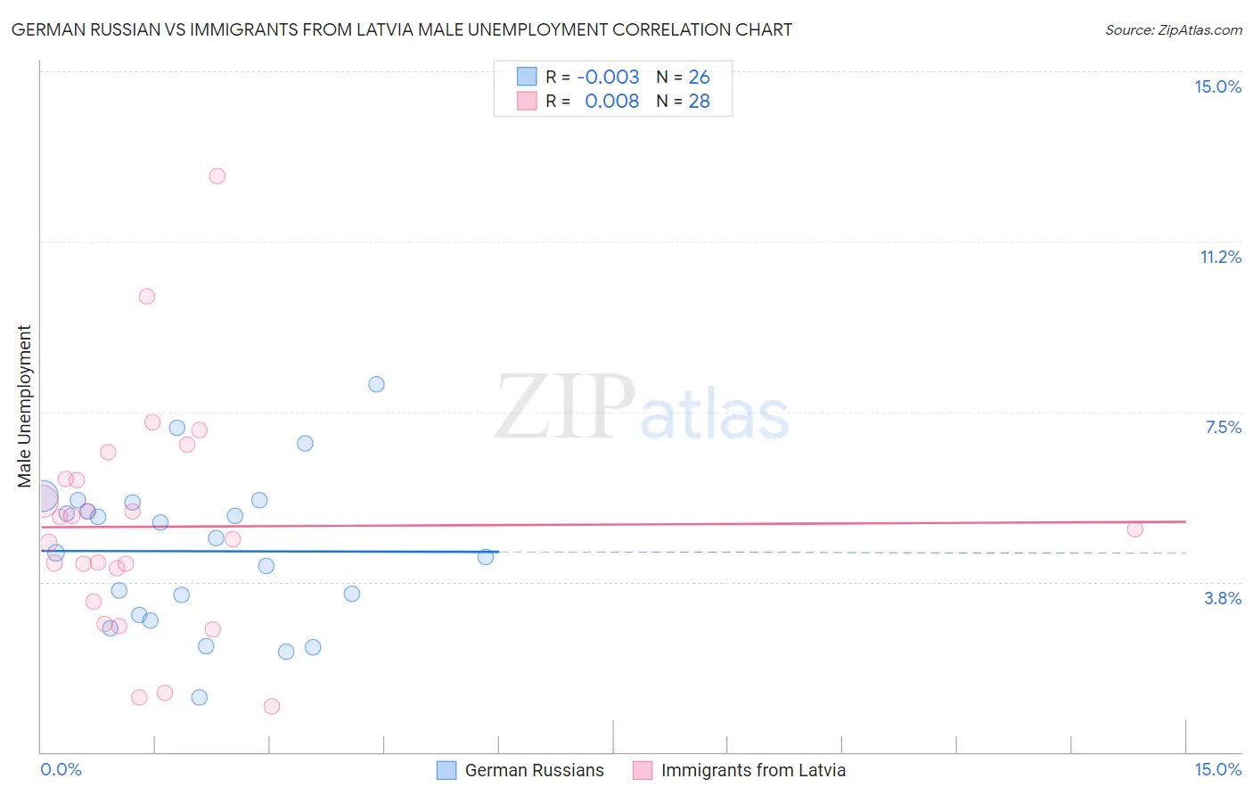 German Russian vs Immigrants from Latvia Male Unemployment