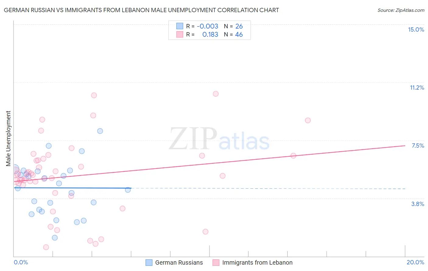 German Russian vs Immigrants from Lebanon Male Unemployment