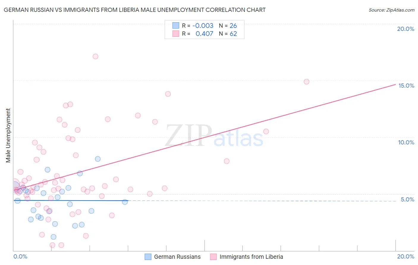 German Russian vs Immigrants from Liberia Male Unemployment