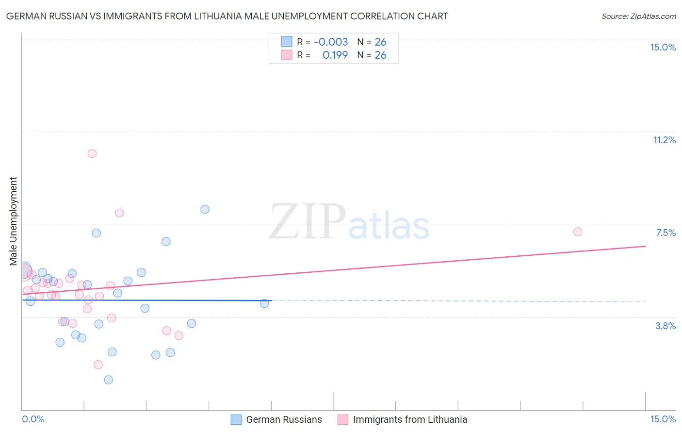 German Russian vs Immigrants from Lithuania Male Unemployment