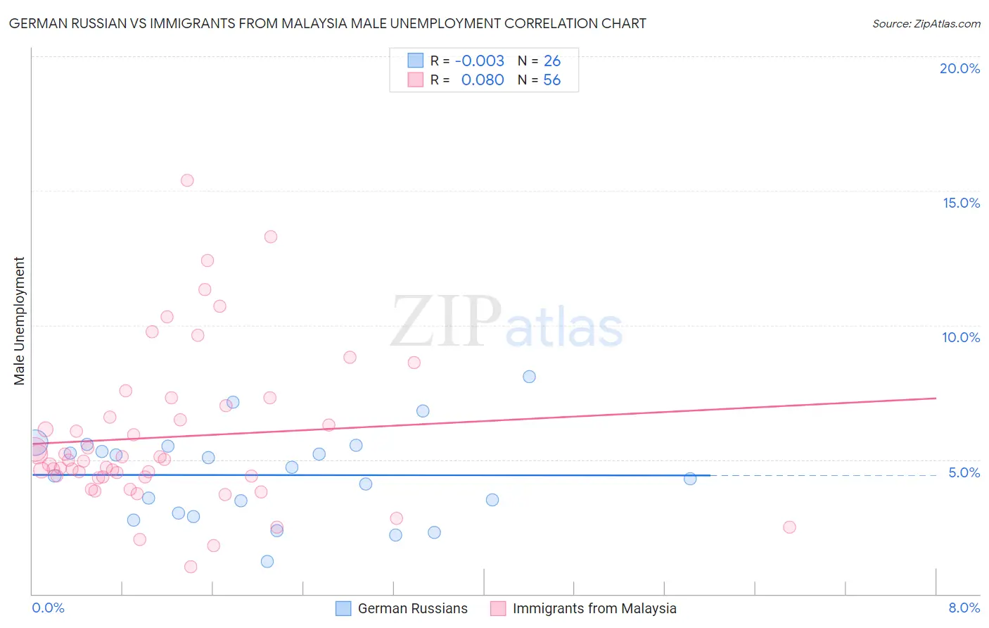 German Russian vs Immigrants from Malaysia Male Unemployment