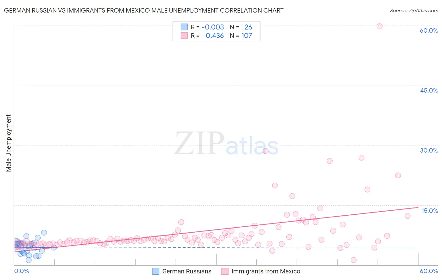 German Russian vs Immigrants from Mexico Male Unemployment