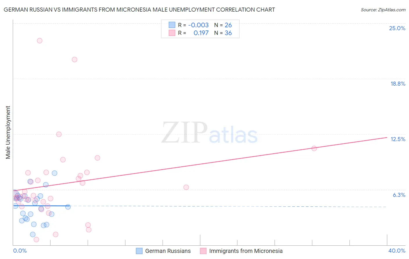 German Russian vs Immigrants from Micronesia Male Unemployment