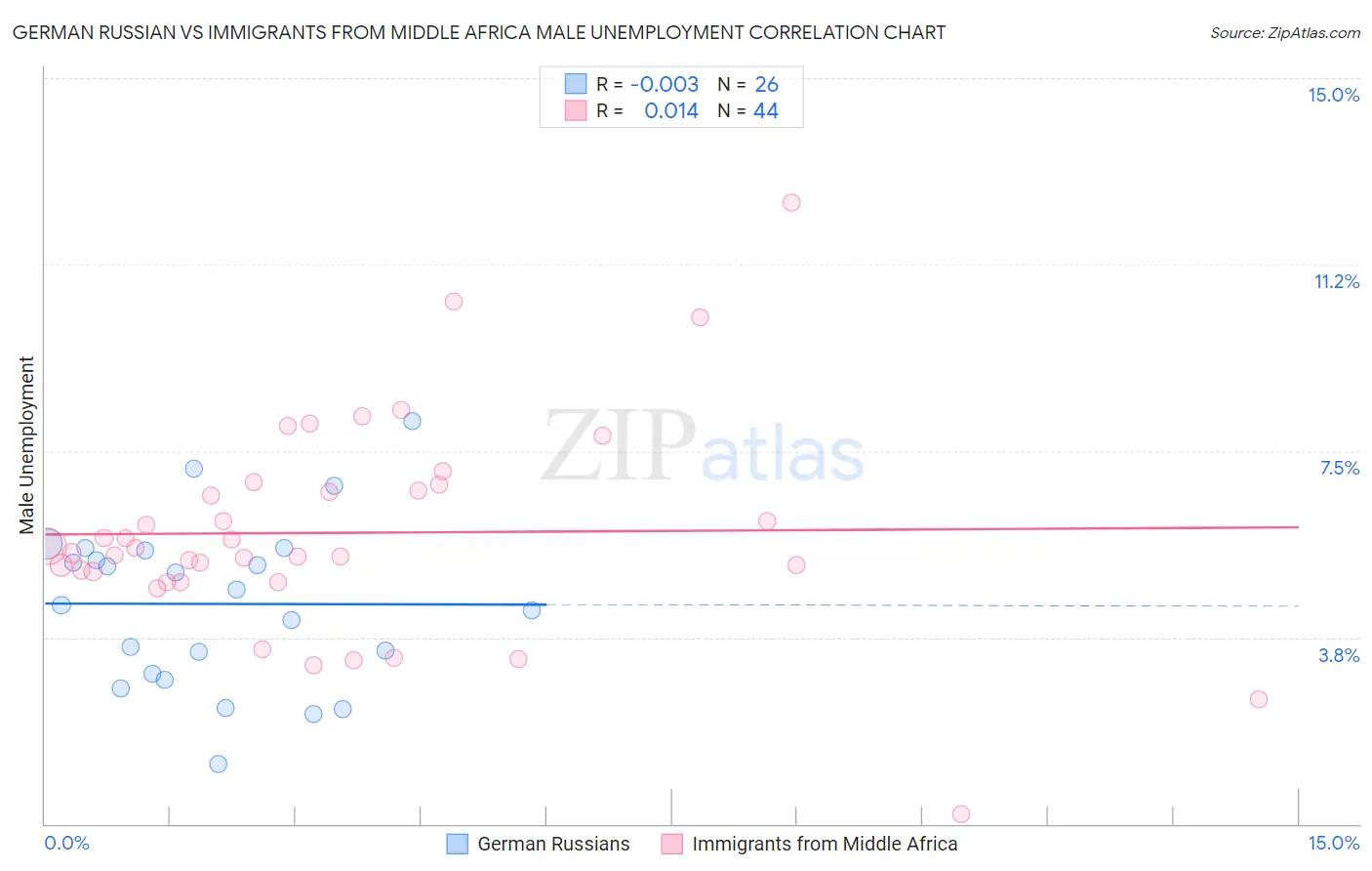 German Russian vs Immigrants from Middle Africa Male Unemployment