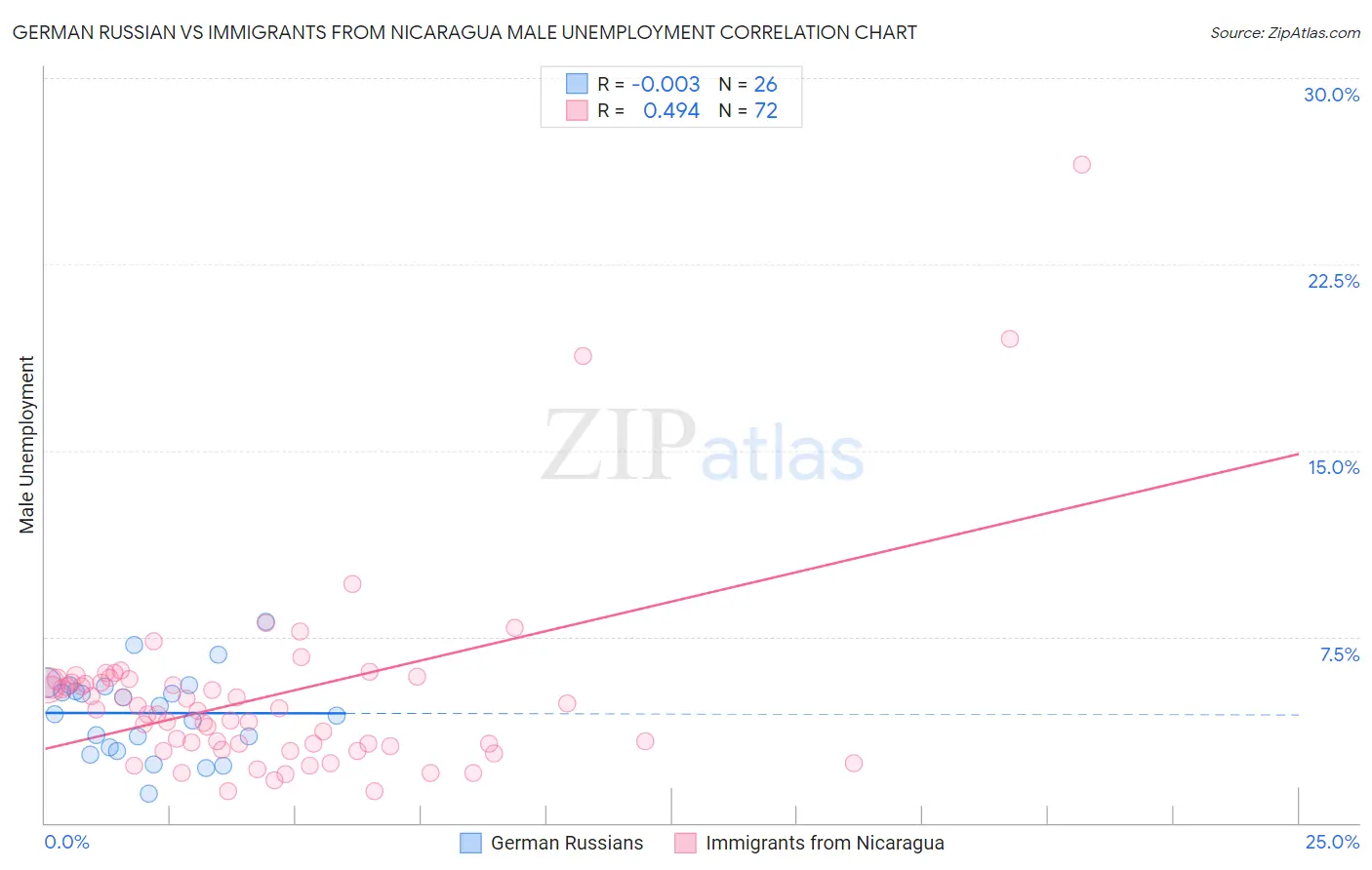 German Russian vs Immigrants from Nicaragua Male Unemployment