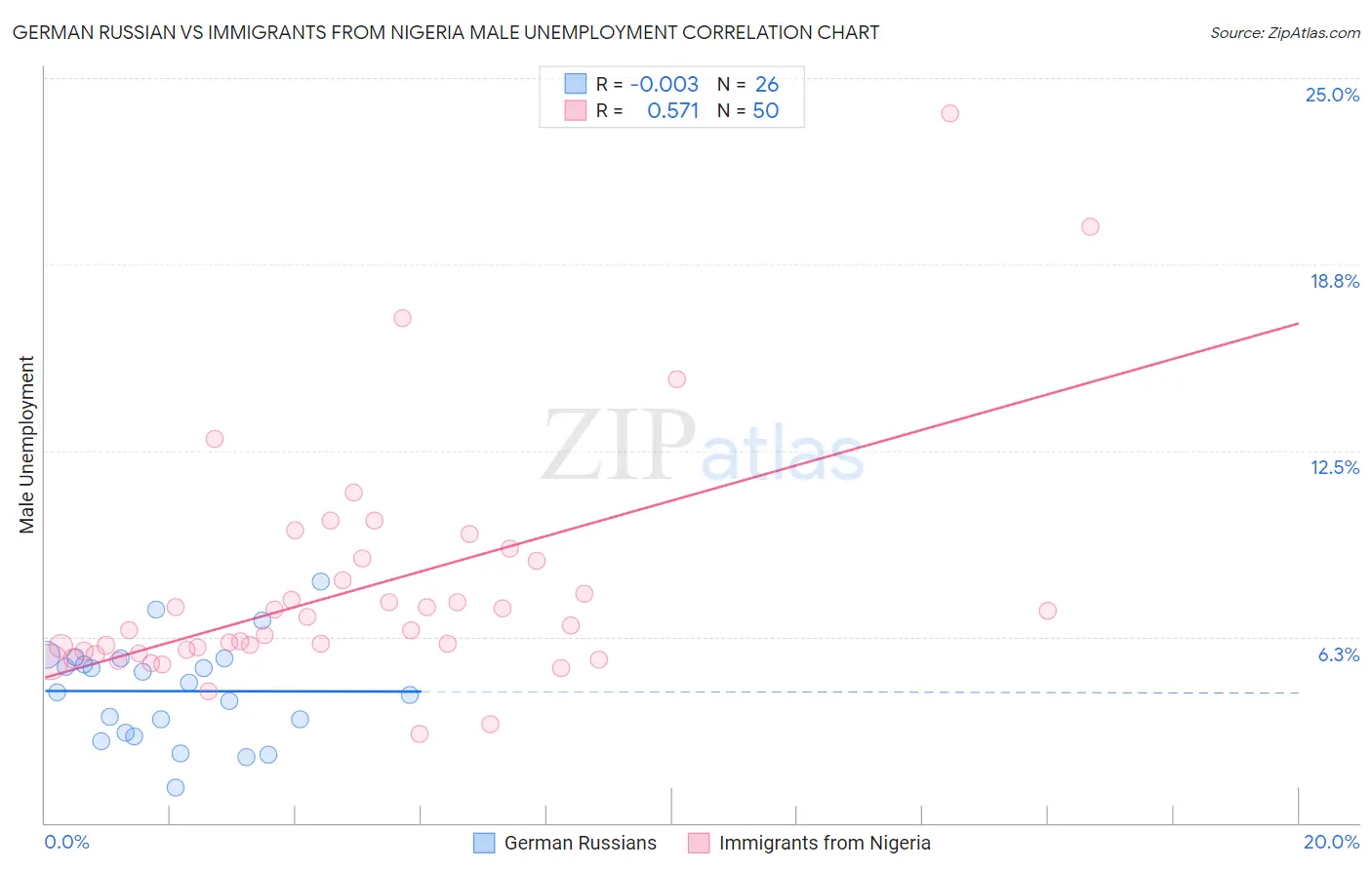 German Russian vs Immigrants from Nigeria Male Unemployment