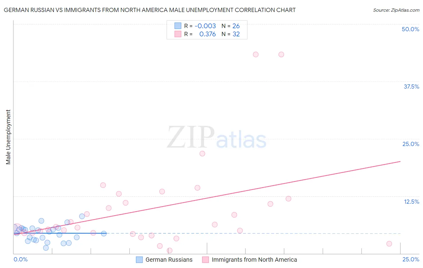 German Russian vs Immigrants from North America Male Unemployment