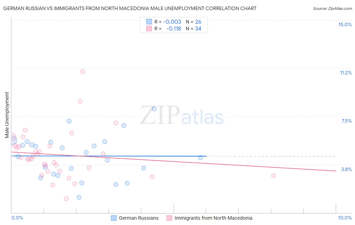 German Russian vs Immigrants from North Macedonia Male Unemployment