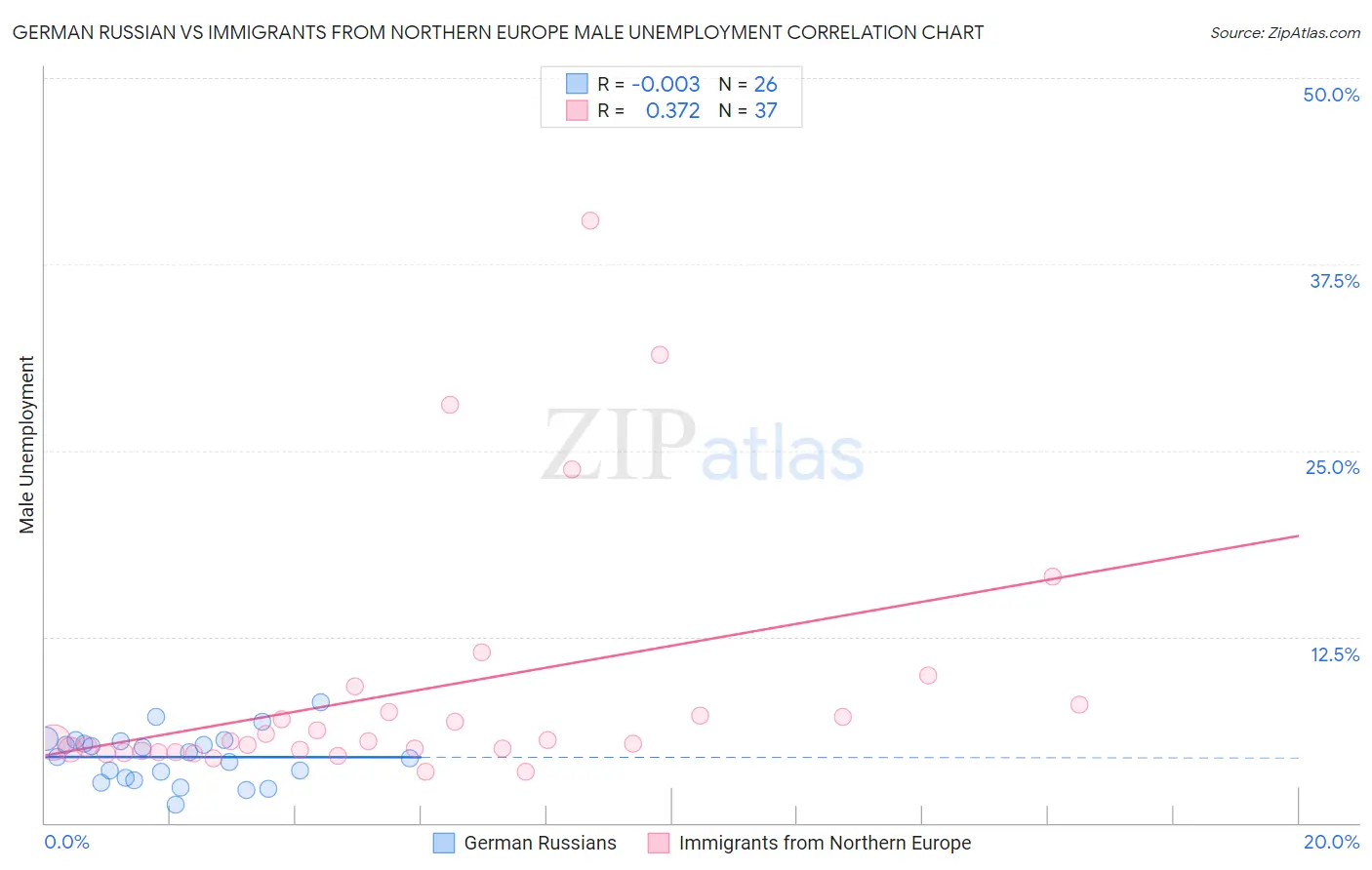 German Russian vs Immigrants from Northern Europe Male Unemployment