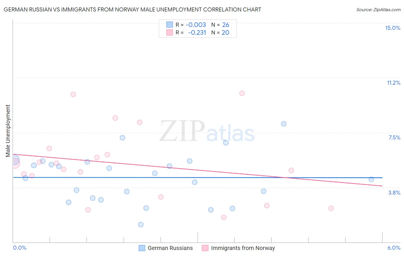 German Russian vs Immigrants from Norway Male Unemployment